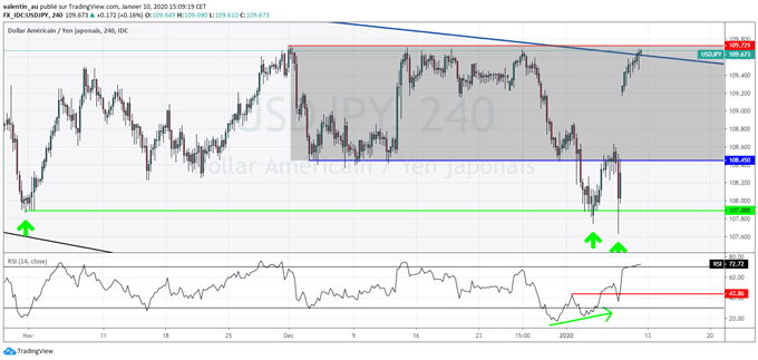 USD/JPY : le dollar revient tester le haut de son canal baissier de long terme