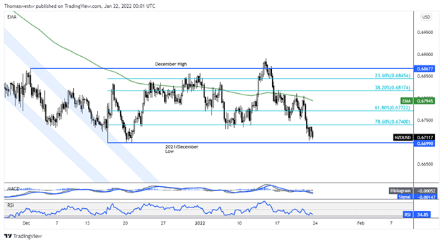 nzd chart 