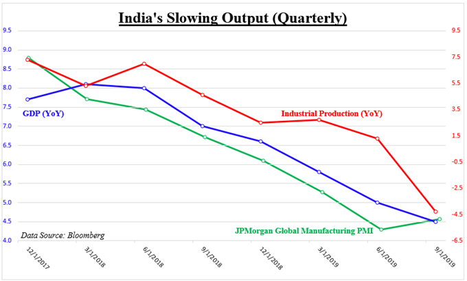 India GDP, Industrial Production and JPMorgan Global Manufacturing PMI