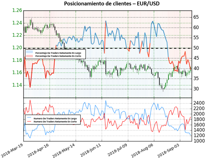 Posicionamiento EURUSD - 14/09/2018
