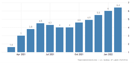 Индекс потребительских цен США нагрелся до бешеных 7,9%, базовый на 6,4% в преддверии FOMC