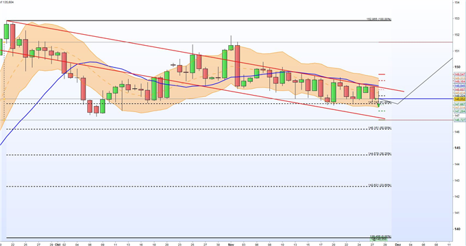 GBP/JPY: Devisenhändler könnten das Pfund gen Norden treiben.