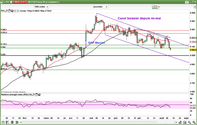 DAX : Enfin à 12 000 points, le CAC devrait rejoindre les 5000 prochainement