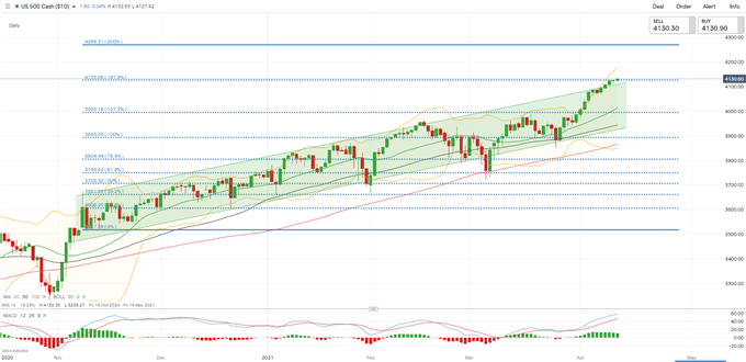 S&amp;P 500 Pauses Record Rally, Hang Seng and ASX 200 Drift Higher