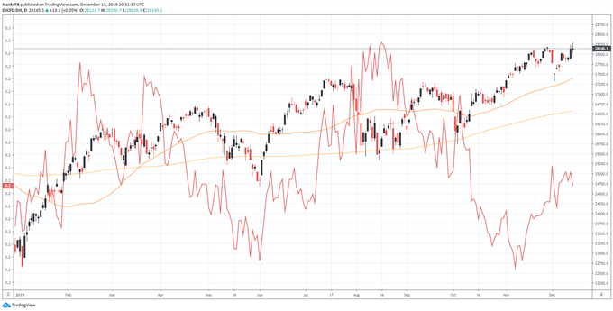 dow jones and dax 30 charts compared