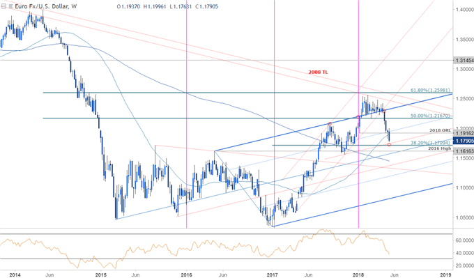 EUR/USD-Kurschart – Wöchentlicher Zeitrahmen