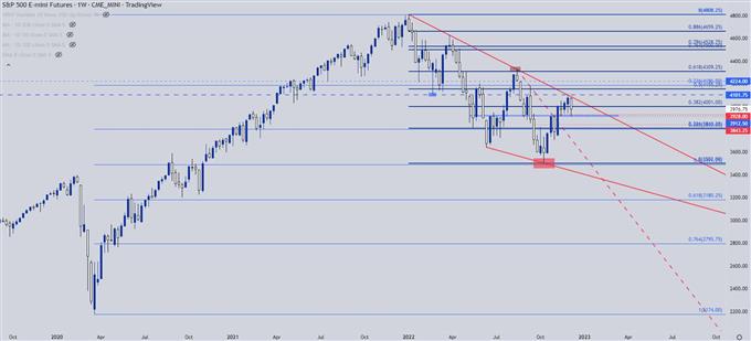 SPX weekly chart