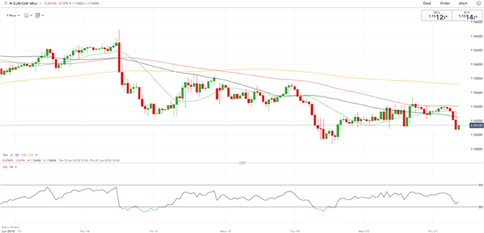 Gráfico 1 hora EUR/CHF - 21/06/2018