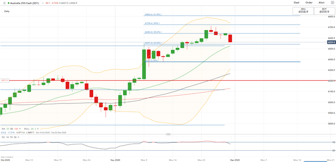 Nasdaq 100, Hang Seng Weekly Open: Markets Recede from Recent Highs 