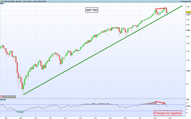 Gráfico mensual S&P 500 – 29/11/2018
