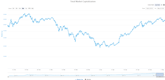 capitalisation boursière crypto-monnaies 445 milliars de dollars 08 mai 2018