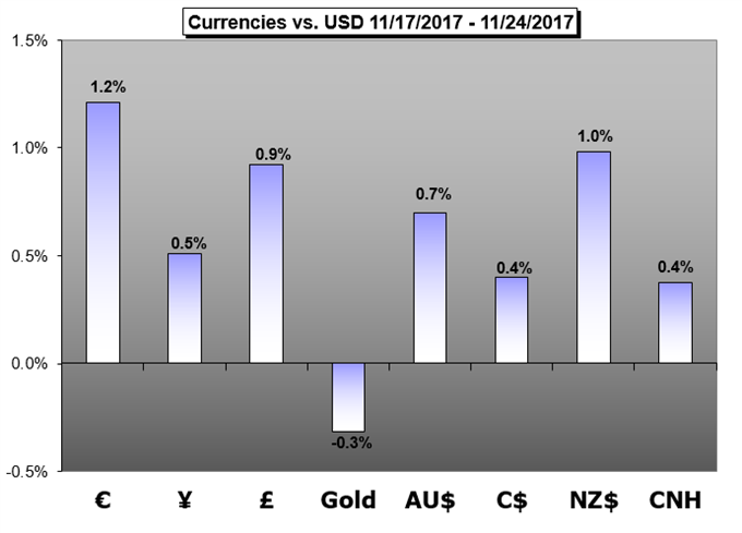 Weekly Trading Forecast: Markets Menaced by Heavy-Duty Event Risk