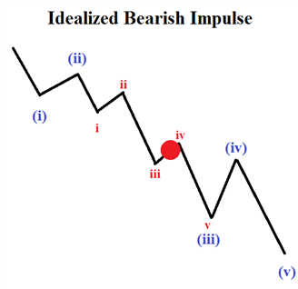 NZD/USD Elliott Wave Analysis: Temporary Relief Rallies