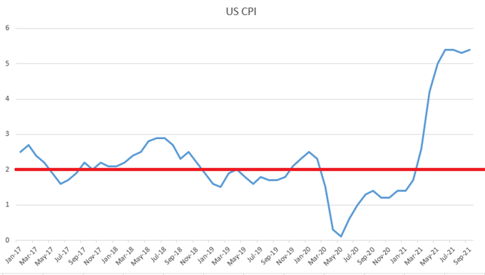 US CPI since 2017