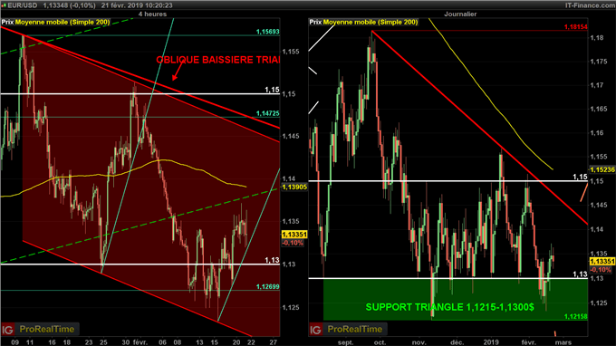 Analyse de l'euro dollar (EUR/USD)