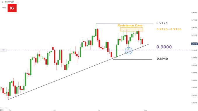 EURGBP daily chart