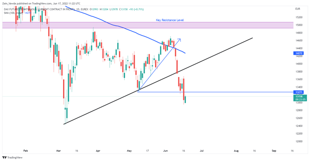 DAX, FTSE и DOW изо всех сил пытаются восстановиться после тяжелой недели потерь