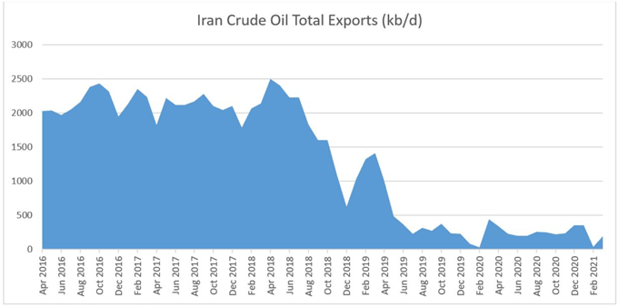 Iran Crude Oil Total Exports