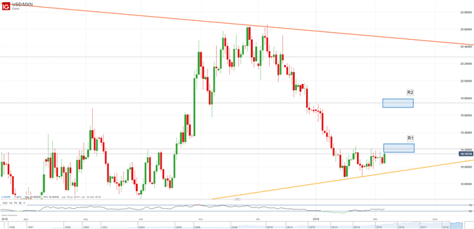 USDMXN - R1 y R2