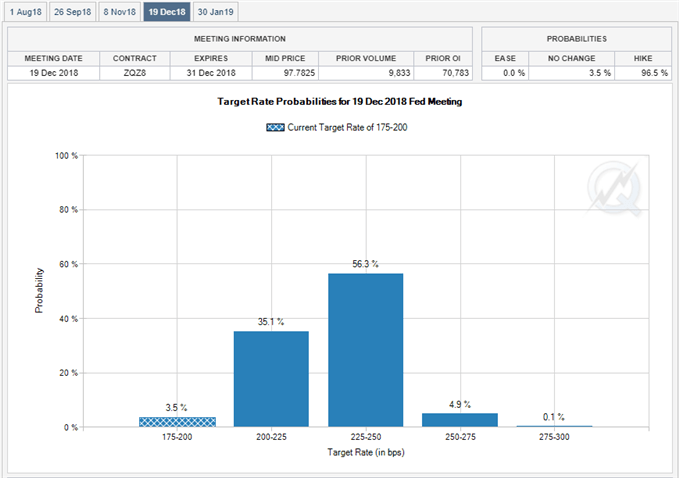 Image of Fed Fund Futures