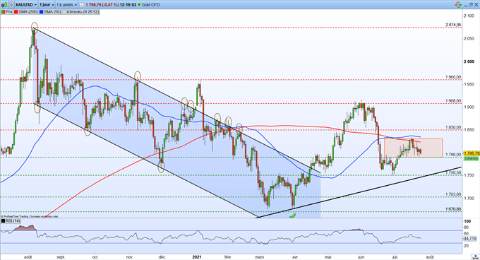 Gold chart