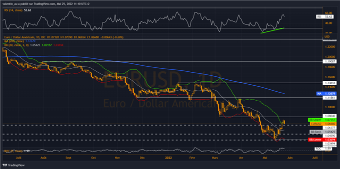 EUR/USD : L’euro atteint un plus haut d’un mois après les propos de Christine Lagarde