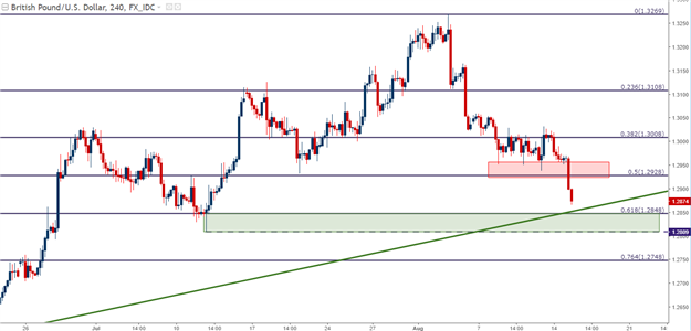 GBP/USD: Pfund fällt nach enttäuschenden Inflationszahlen