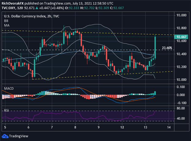 DXY Index Price Chart US Dollar Forecast