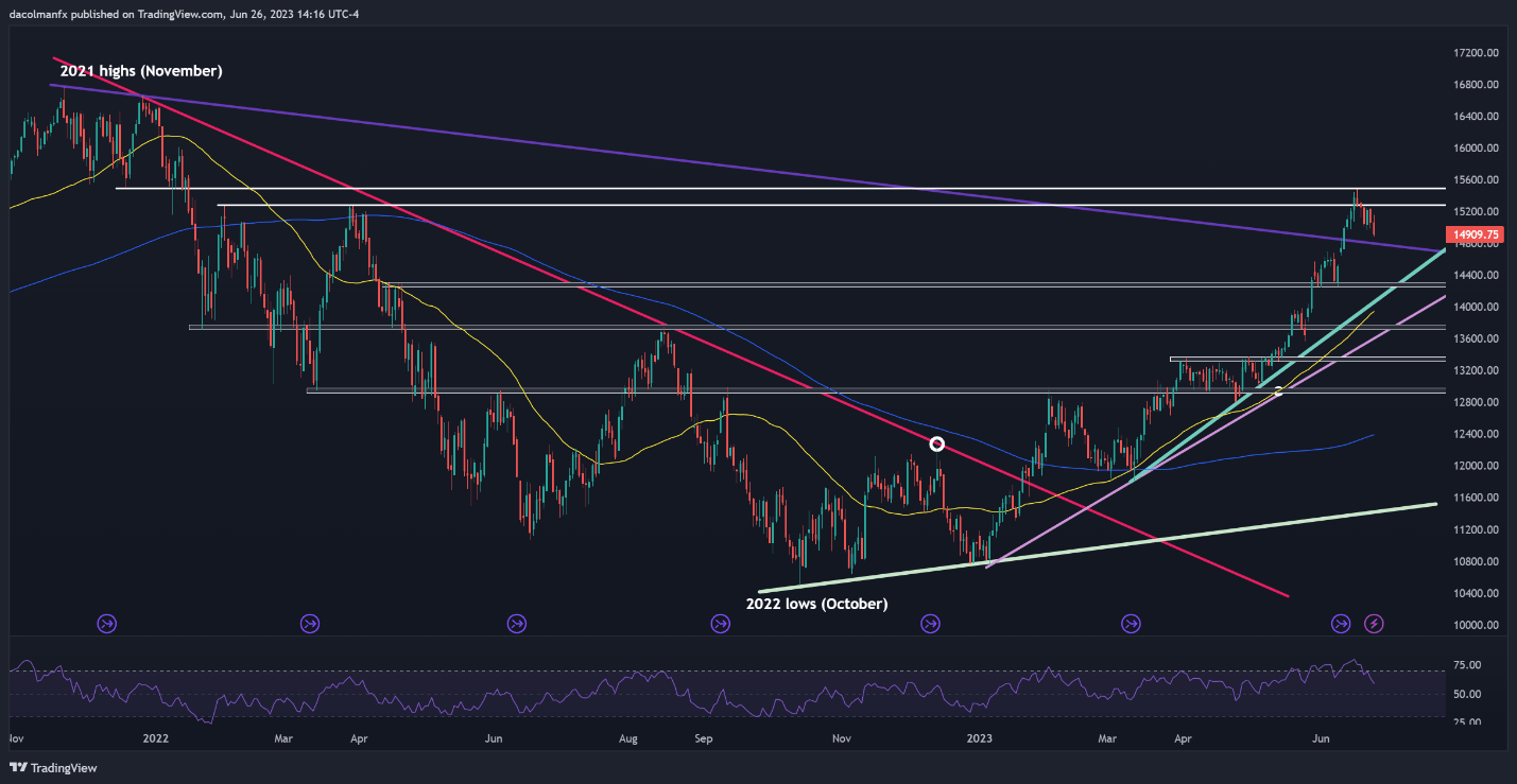 Индекс Nasdaq 100 падает по мере того, как оптимистичные настроения исчезают, а неустойчивые оценки поставлены под сомнение