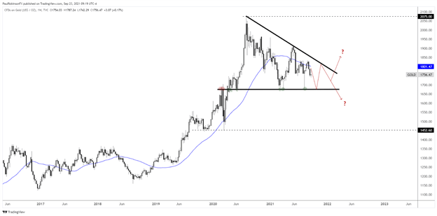 Gold Chart