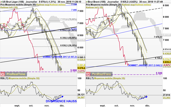 Analyse des cours de pétrole WTI et Brent