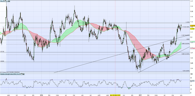 EUR/USD GBP/USD : l’Euro et la Livre poursuivent leur tendance face au billet vert