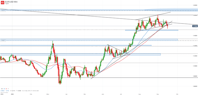 Euro Dollarkurs EUR/USD Kurs