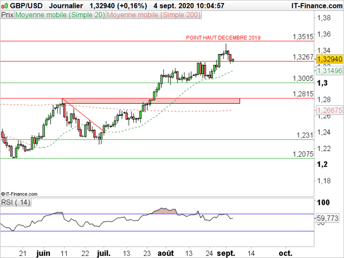 GBP/USD : Le câble temporise