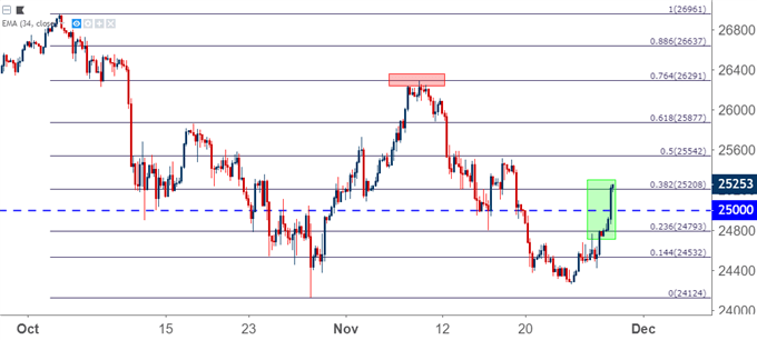 Four-hour price chart of djia dow jones