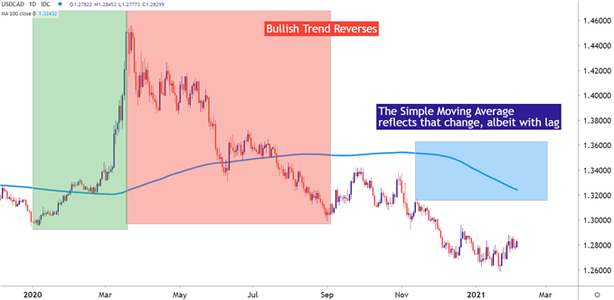 Simple Moving Average