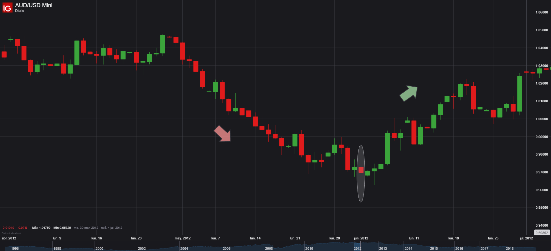 Velas martillo forex