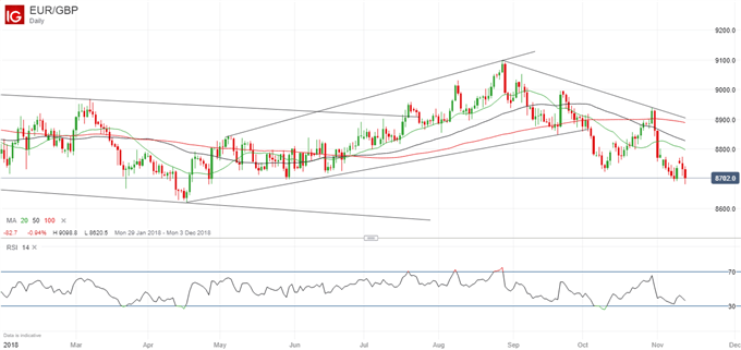 Aktueller EUR/GBP-Kurschart
