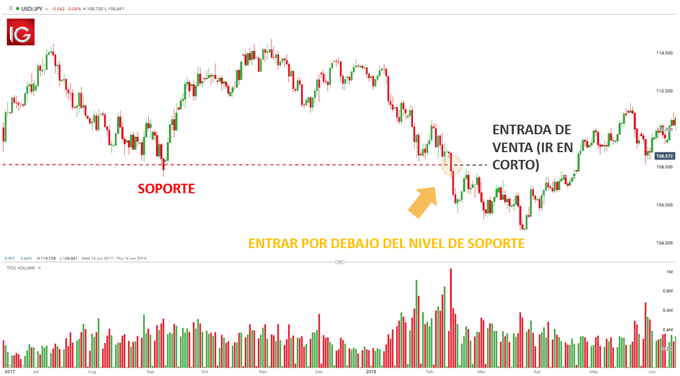 ESTRATEGIA ENTRADA AL MERCADO RUPTURA SOPORTE RESISTENCIA TRADING FOREX
