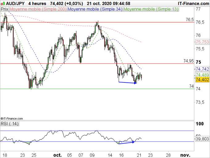 AUD/JPY : Le dollar Australien poursuit sa baisse après Lowe