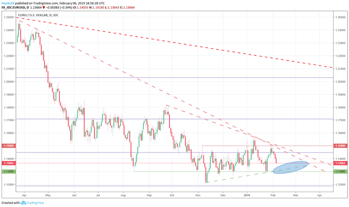 EURUSD Price Chart Trade
