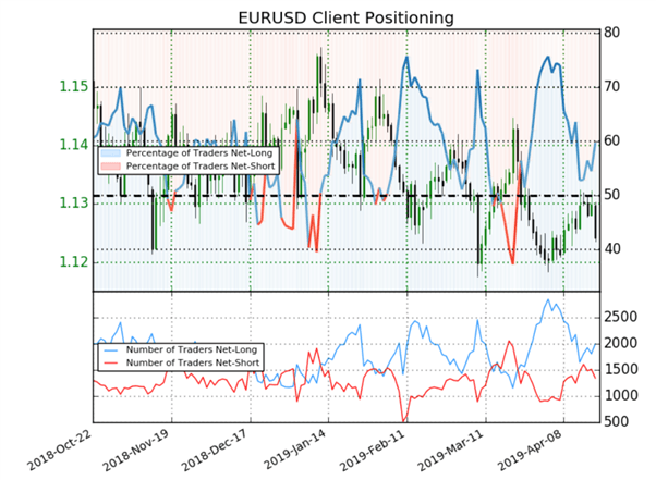 Eurodollar : les positions des traders donnent un signal baissier sur le cours EURUSD