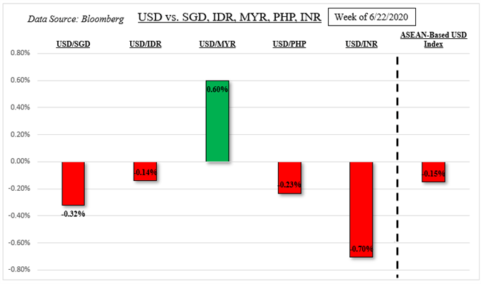 US Dollar Could Rise Versus ASEAN FX as Coronavirus Overshadows Data