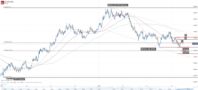 Gráfico técnico del EURUSD