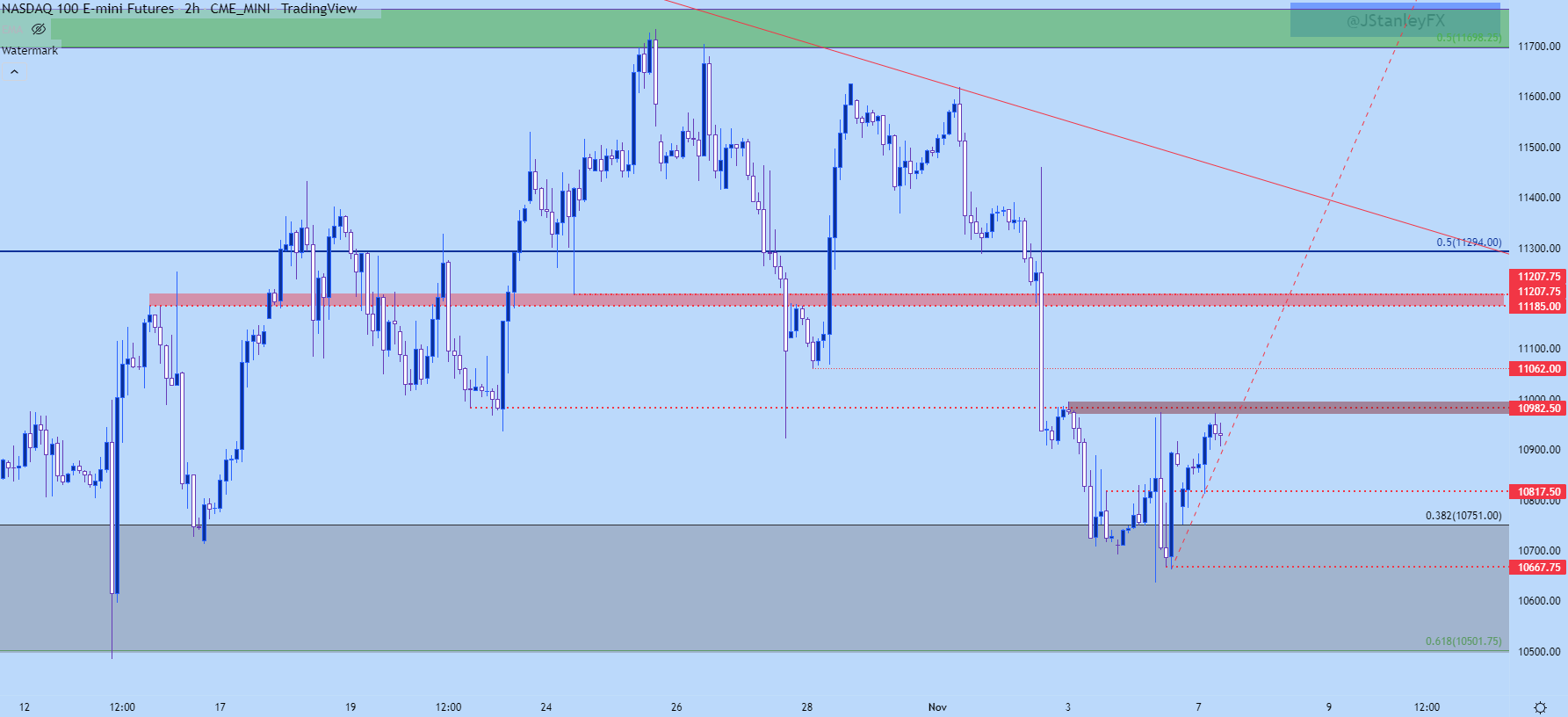 S&P 500, Nasdaq, Dow Jones Price Action Setups