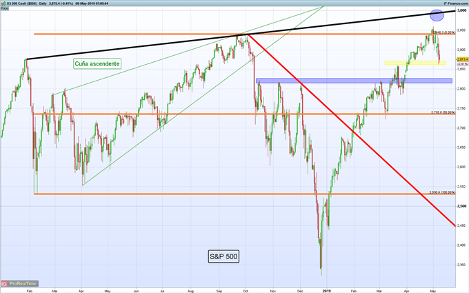 Gráfico diario S&P 500 - 08/05/2019