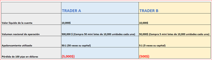 Impacto de diferentes niveles de apalancamiento