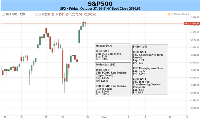 S&P 500, FTSE Face FOMC, BoE; DAX Looks to Extend ECB-Rally