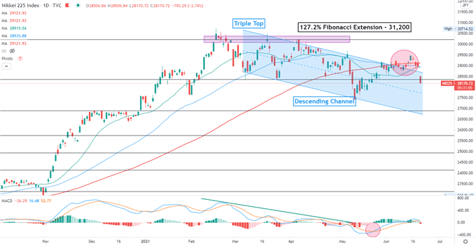 Dow Jones, Nikkei 225, ASX 200 Outlook: Tapering Fears Hurt Sentiment