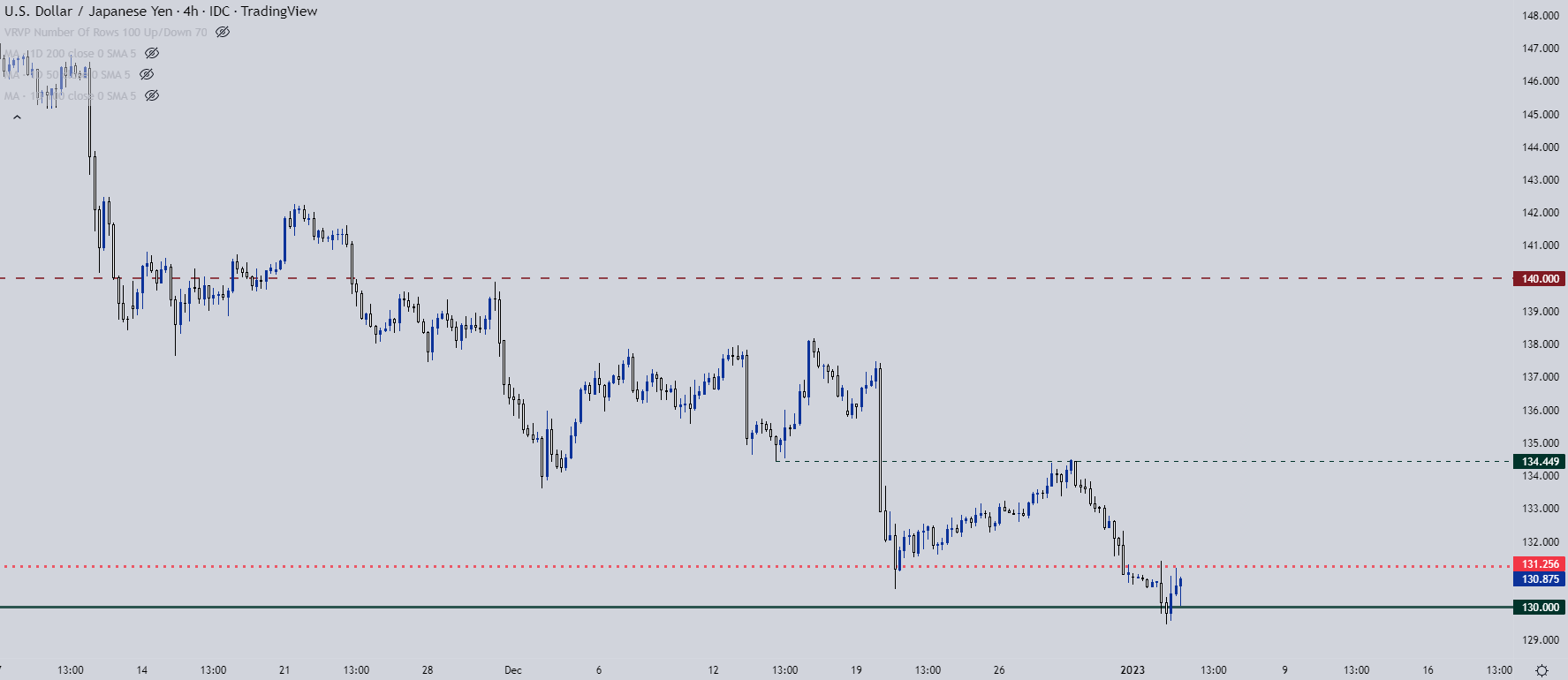 Настройки ценового действия доллара США: EUR/USD, GBP/USD, USD/CAD, USD/JPY